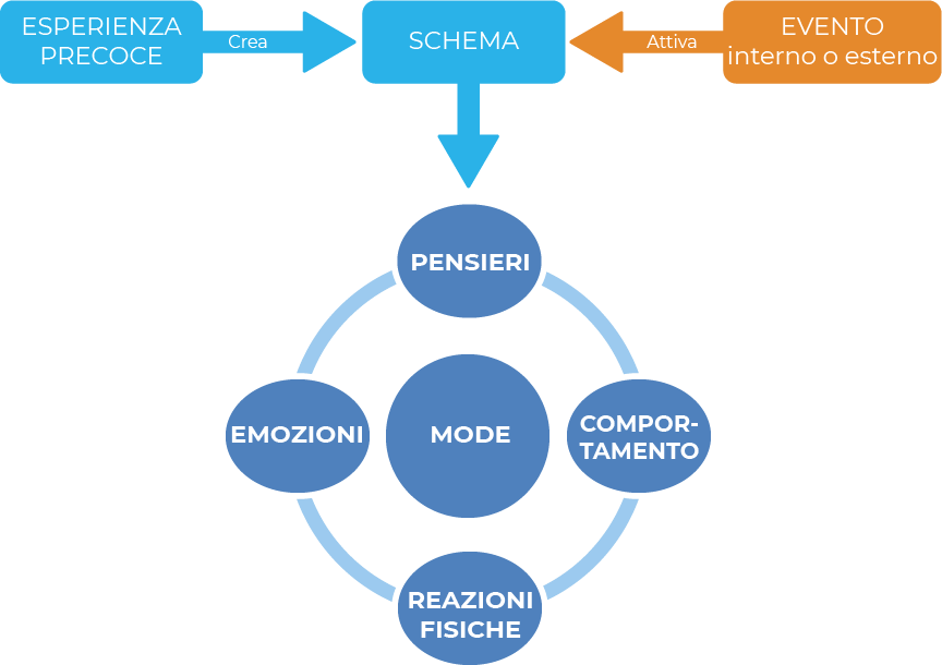 Schema Therapy